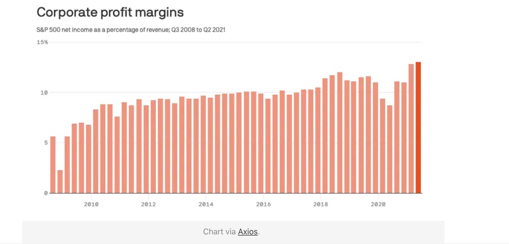 Corporate Profit Margins Chart